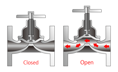 Diaphragm Valves Selection Guide: Types, Features, Applications | GlobalSpec